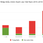 Bộ Công Thương áp dụng biện pháp chống bán phá giá chính thức đối với một số sản phẩm bằng nhôm có xuất xứ từ Trung Quốc