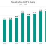 Kỳ tích – GDP 9 tháng tăng 2,12%