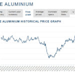 Giá nhôm đạt đỉnh 19 tháng qua
