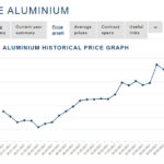 Thị trường hàng hóa nguyên liệu quốc tế tháng 2/2021: Giá đồng loạt tăng