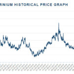 Giá nhôm tăng vọt do kinh tế toàn cầu bùng nổ