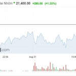 Giá nhôm trên sàn Thượng Hải tiếp tục lập kỷ lục 13 năm qua